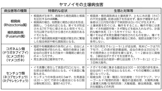 ヤマノイモの土壌病虫害